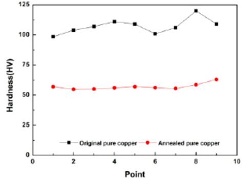 testing the hardness of annealed copper|copper annealing.